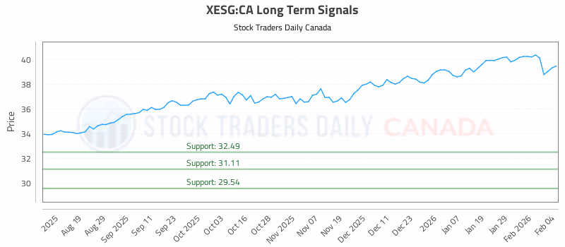Stock Chart for XESG:CA