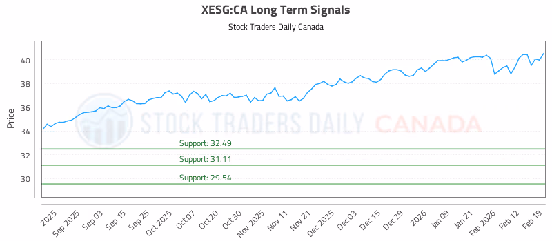 Stock Chart for XESG:CA