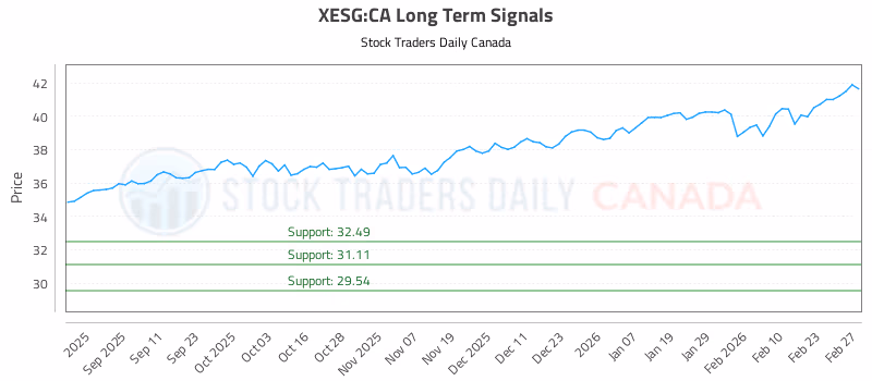 Stock Chart for XESG:CA