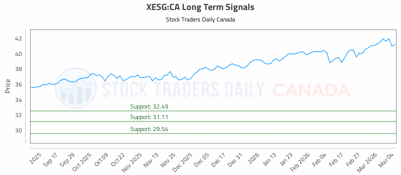 Stock Chart for XESG:CA