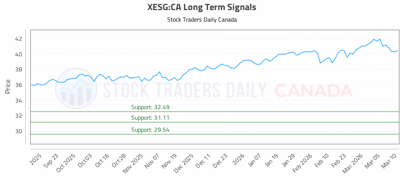Stock Chart for XESG:CA