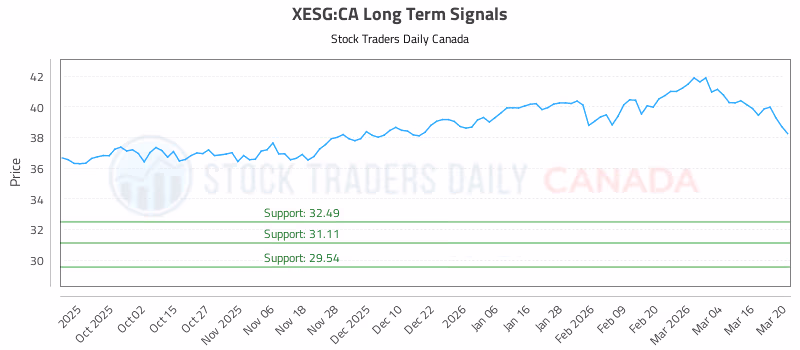Stock Chart for XESG:CA