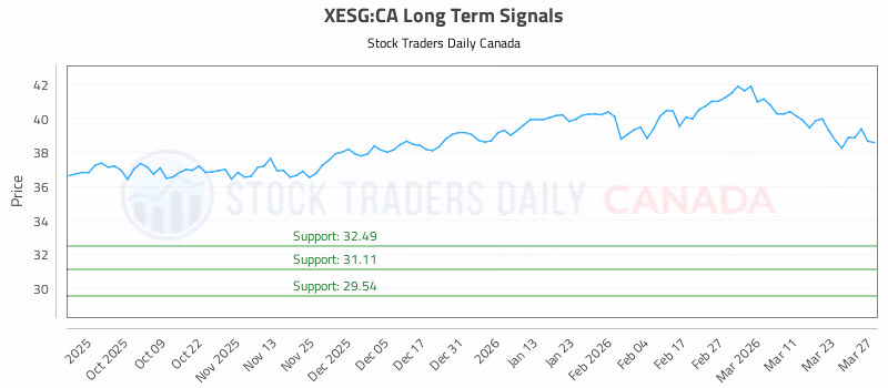 Stock Chart for XESG:CA