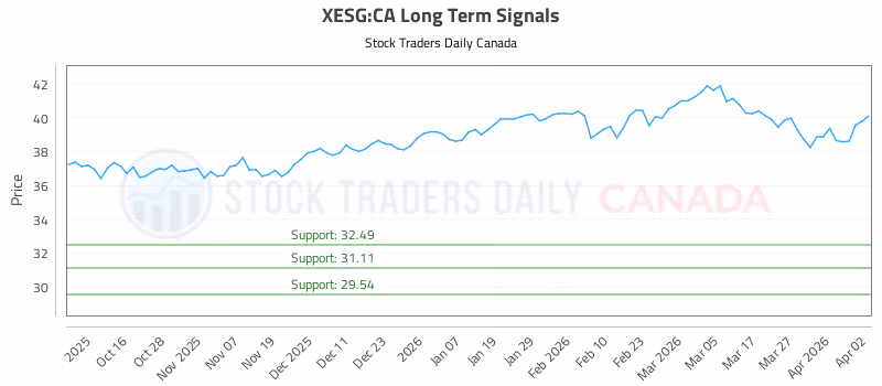 Stock Chart for XESG:CA