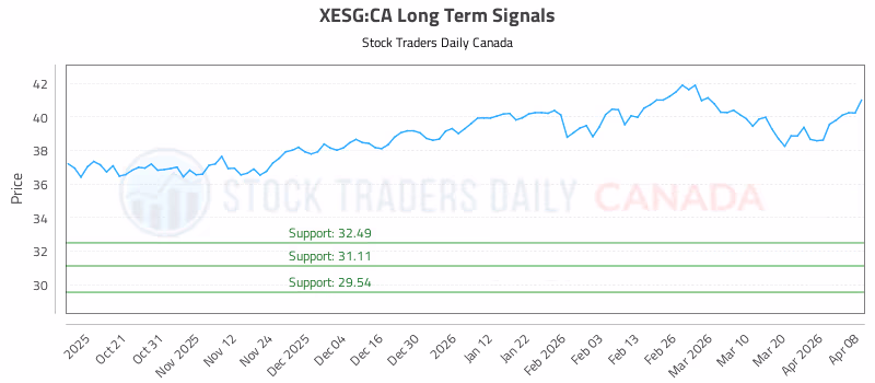 Stock Chart for XESG:CA