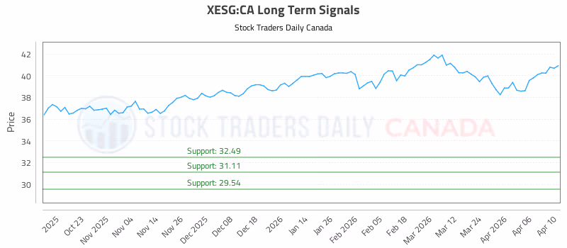 Stock Chart for XESG:CA