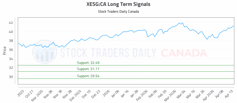 Stock Chart for XESG:CA