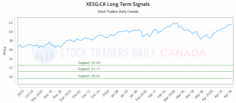 Stock Chart for XESG:CA