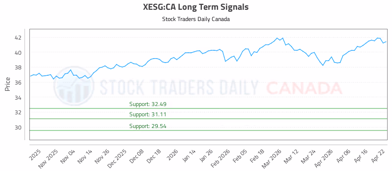 Stock Chart for XESG:CA