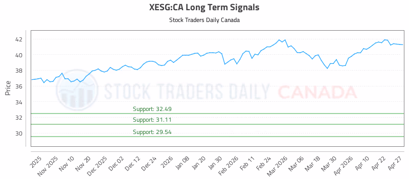 Stock Chart for XESG:CA