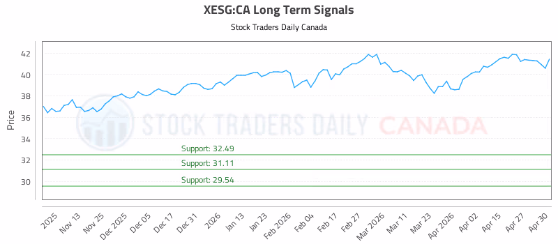 Stock Chart for XESG:CA