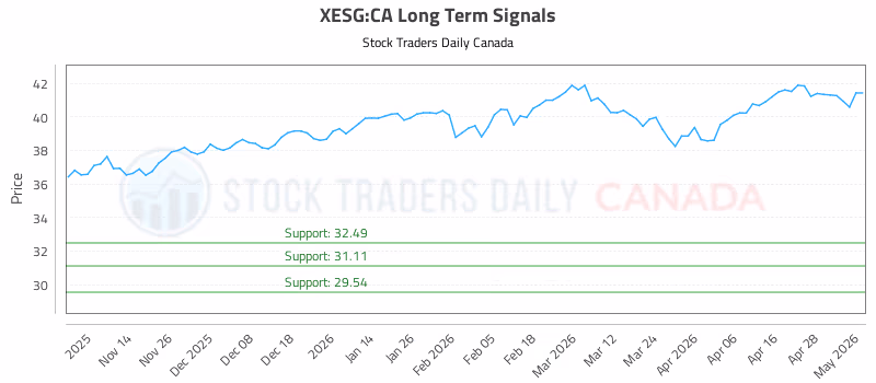 Stock Chart for XESG:CA