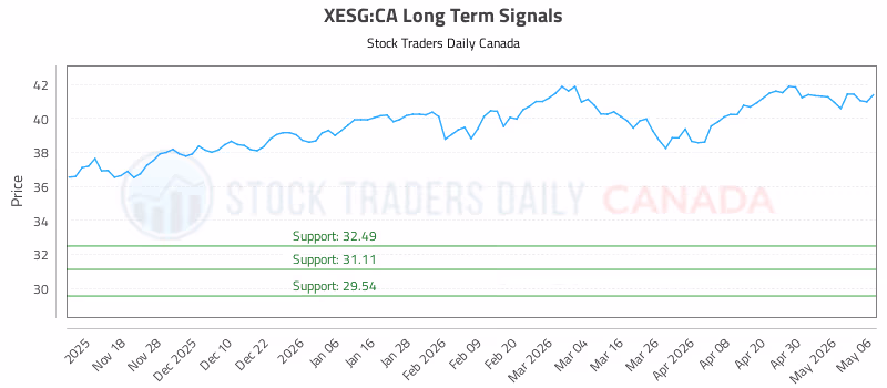 Stock Chart for XESG:CA