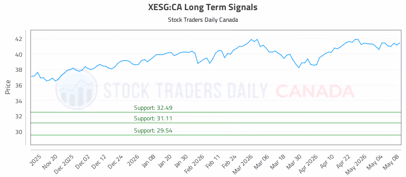 Stock Chart for XESG:CA