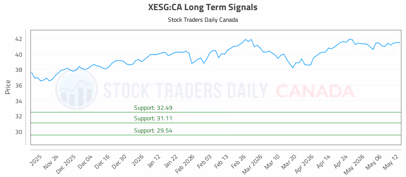Stock Chart for XESG:CA