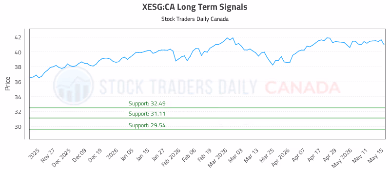 Stock Chart for XESG:CA