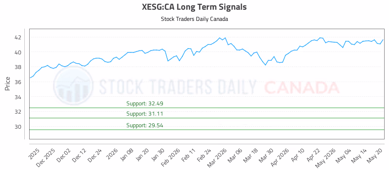 Stock Chart for XESG:CA