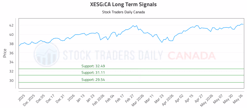 Stock Chart for XESG:CA