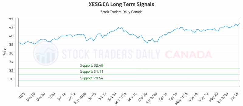 Stock Chart for XESG:CA