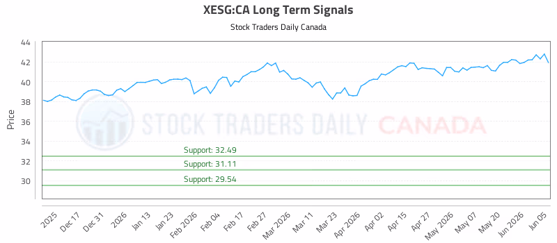 Stock Chart for XESG:CA