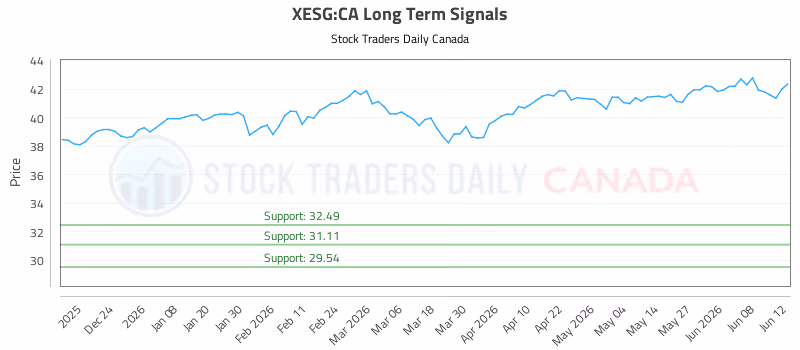 Stock Chart for XESG:CA