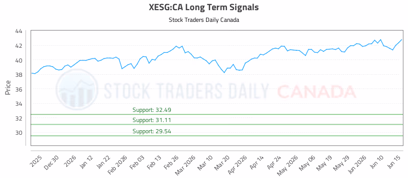 Stock Chart for XESG:CA