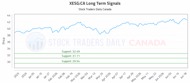 Stock Chart for XESG:CA
