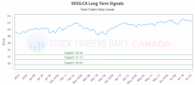 Stock Chart for XESG:CA
