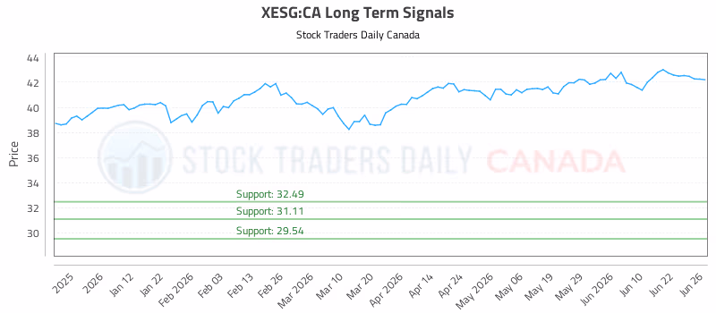 Stock Chart for XESG:CA
