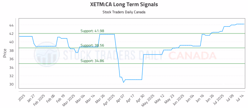 Stock Chart for XETM:CA