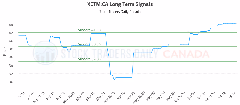 Stock Chart for XETM:CA