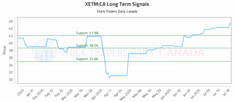 Stock Chart for XETM:CA
