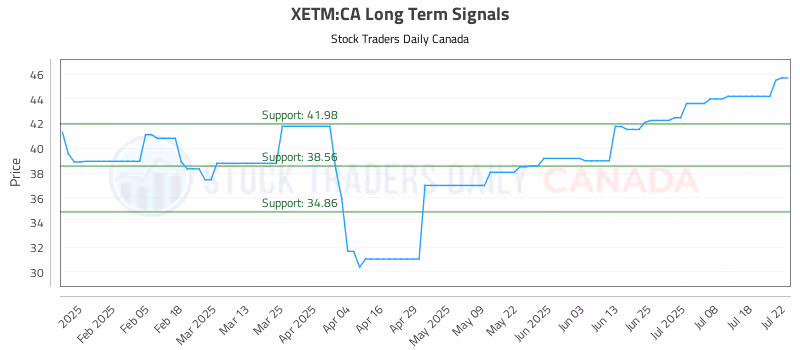 Stock Chart for XETM:CA