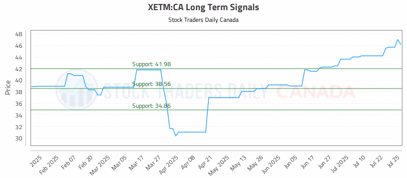 Stock Chart for XETM:CA