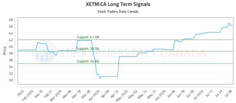 Stock Chart for XETM:CA