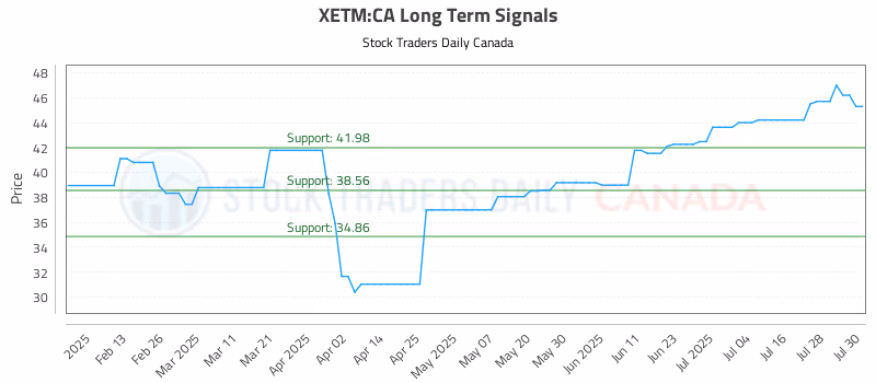 Stock Chart for XETM:CA