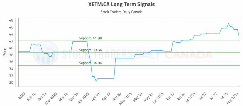 Stock Chart for XETM:CA