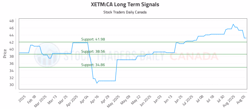 Stock Chart for XETM:CA