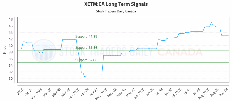 Stock Chart for XETM:CA