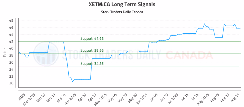Stock Chart for XETM:CA