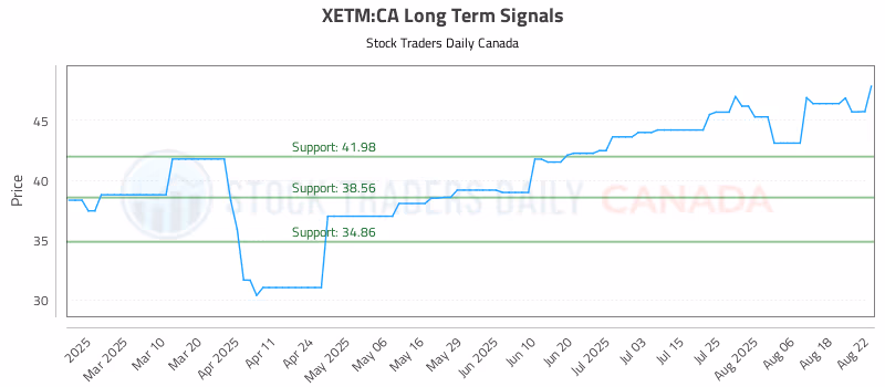 Stock Chart for XETM:CA