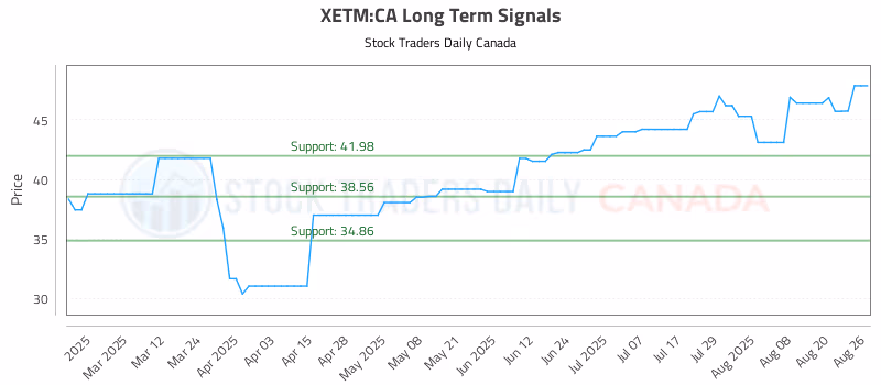 Stock Chart for XETM:CA