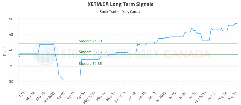 Stock Chart for XETM:CA