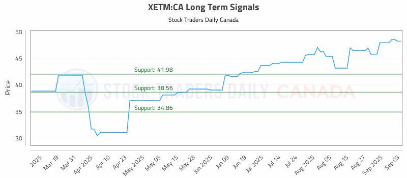 Stock Chart for XETM:CA