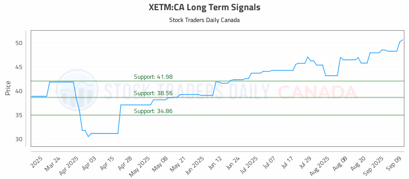 Stock Chart for XETM:CA