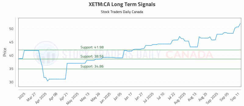 Stock Chart for XETM:CA