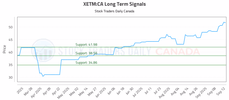 Stock Chart for XETM:CA