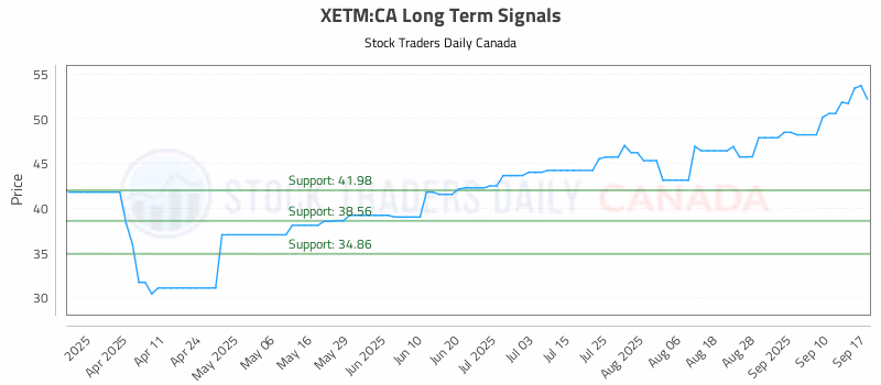 Stock Chart for XETM:CA