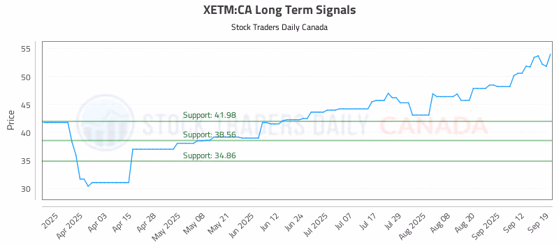 Stock Chart for XETM:CA