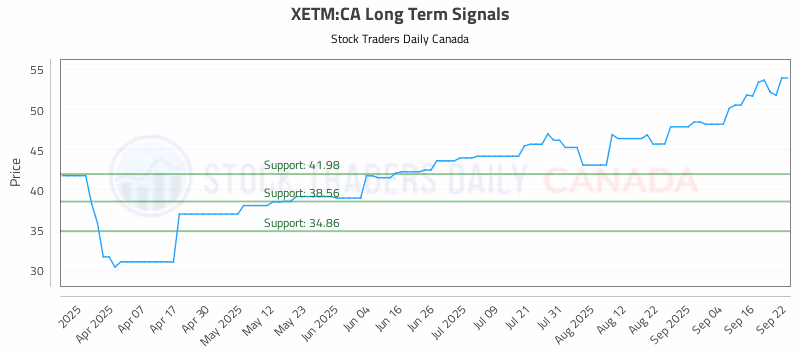 Stock Chart for XETM:CA